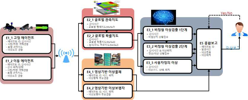 테스트베드 구현 에이전트 감시데이터 기반 이상상황 판단/보고/사용자 피드백 구조