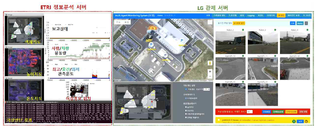 ETRI 정보분석 서버와 LG 관제서버의 연동구현