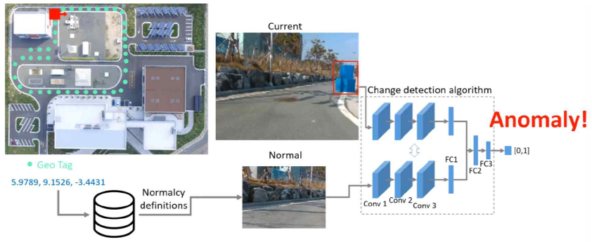 이동 에이전트 지점별 영상 DB 구축 및 이상검출 알고리즘 구조