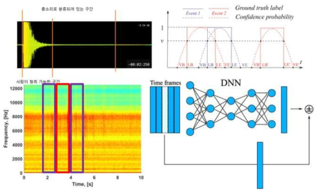 입력된 소음에 대해 신뢰도 기반 구간설정, mel-spectrogram 변환 및 내삽 딥러닝 모델을 이용한 학습구조