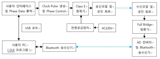 코일 배열을 이용한 전력전송회로의 구성