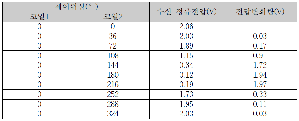 2개의 송신코일 위상제어를 통한 수신코일 정류전압 시험결과