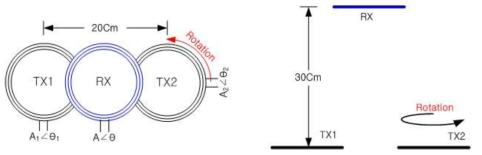 2개의 송신코일 중 1개의 코일 회전을 이용한 수신효율 개선 검증 시험