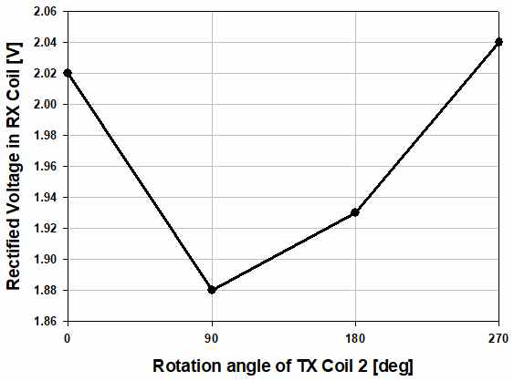송신코일 2개와 수신코일 1개 사이의 무선전력전송 시, 1개의 송신코일을 회전한 경우의 수신코일 정류전압