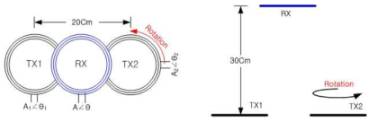 2개의 송신코일 중 1개의 코일 회전을 이용한 수신효율 개선 검증 시험