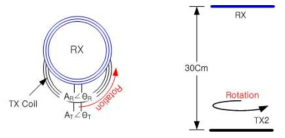 송신코일 회전을 이용한 수신효율 개선 검증시험