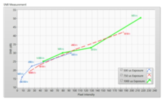 차량 조명 모델과 500m에서 롤링 셔터 카메라를 사용한 픽셀 SNR 대 픽셀 진폭의 측정 결과