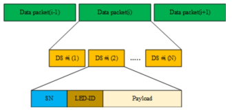 고속 스트림에서 Rolling-OFDM 시스템의 데이터 프레임 구조