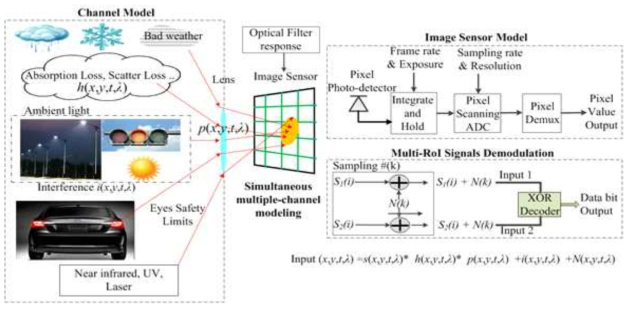 가시광선, 근적외선, 레이저를 고려한 OCC 채널 모델에서의 다중 RoI 및 데이터 링크 동시 실행