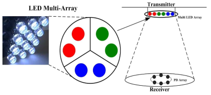 Multi-LED Array 및 PD Array 기반 10Gbps급 Li-Fi 고속 전송 시스템