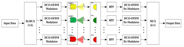 Multi-LED Array 및 PD Array기반 10Gbps 급 Li-Fi 고속 전송 시스템 블록도