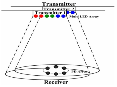 NO-WDM기반 Multi-LED/PD Array Li-Fi 시스템