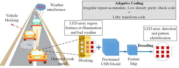 심도 있는 기능을 기반으로 조명 및 악천후 조건에서 LED 배열 패턴 감지를 위한 적응형 코딩/디코딩