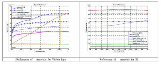 가시광선 / 근적외선에 대한 다양한 재료 물질의 반사율