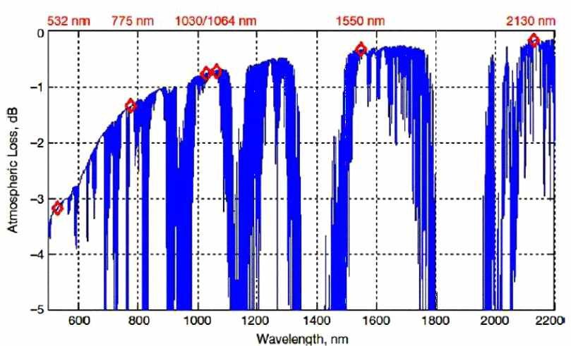 (Laser) dB 대 파장의 대표 대기 손실