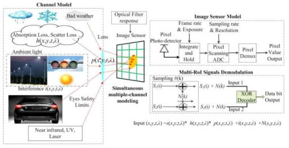 가시광선, 근적외선, 자외선, 레이저를 고려한 OCC 채널 모델에서의 동시 실행 다중 RoI 및 데이터 링크