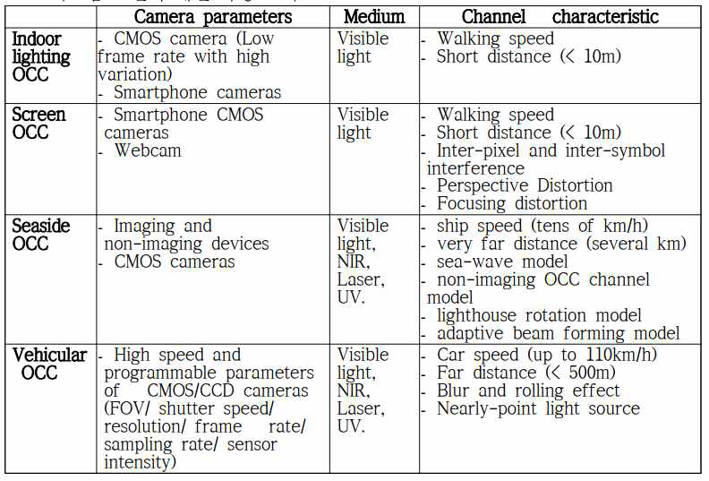 OCC 시스템 모델의 채널 특성 요약