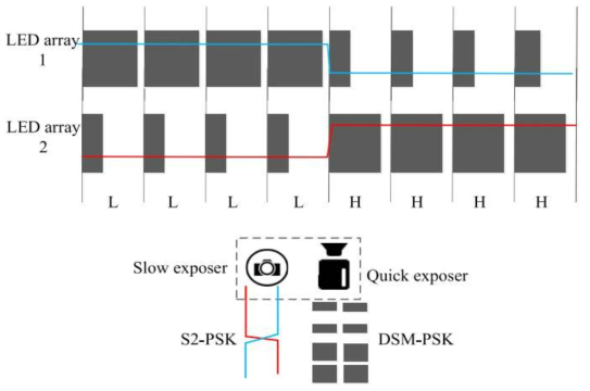 S2-PSK 신호를 생성하는 dimmed 하이브리드 DSM-PSK 파형