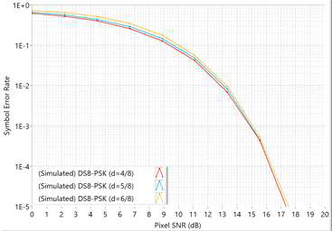 DS8-PSK의 픽셀 오류 확률 대 픽셀 Eb/N0