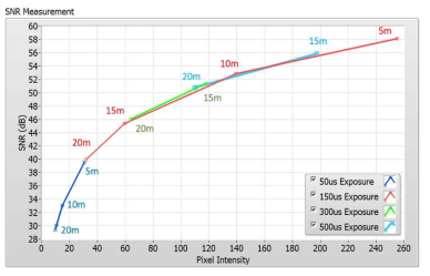 5-20m 거리에 대한 서로 다른 노출 시간 값 설정에서 롤링 셔터 카메라에 대해 추정된 SNR 대 픽셀 강도 피팅 곡선