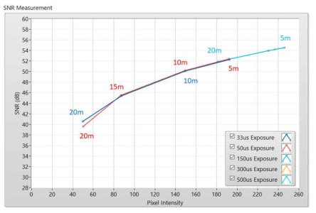 다른 노출 시간 값 설정에서 글로벌 셔터 카메라에 대해 추정된 SNR 대 픽셀 강도 피팅 곡선