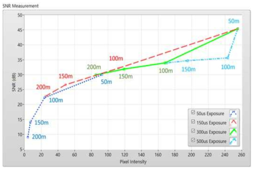 50-100m 거리에 대해 설정한 서로 다른 노출 시간 값에서 롤링 셔터 카메라에 대해 추정된 SNR 대 픽셀 강도 피팅 곡선