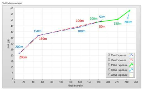 50-100m 거리에 대해 설정한 서로 다른 노출 시간 값에서 글로벌 셔터 카메라에 대해 추정된 픽셀 강도 피팅 곡선
