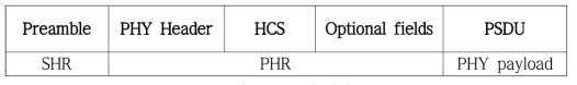 PPDU의 형식