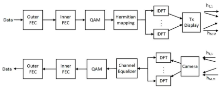 스크린 카메라 DFT-OFDM 시스템의 참조 구조