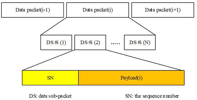 Rolling-OFDM 시스템을 위한 데이터 프레임 구조 제안