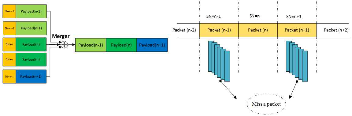 제안된 방식의 패킷 방법 병합 및 누락된 패킷 탐지