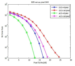 DCO-OFDM 및 ACO-OFDM 방식의 Eb / N0 당 시뮬레이션 비트 오류율