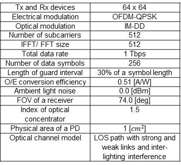 MIMO-OFDM Tbps 수준의 고속 PD 통신