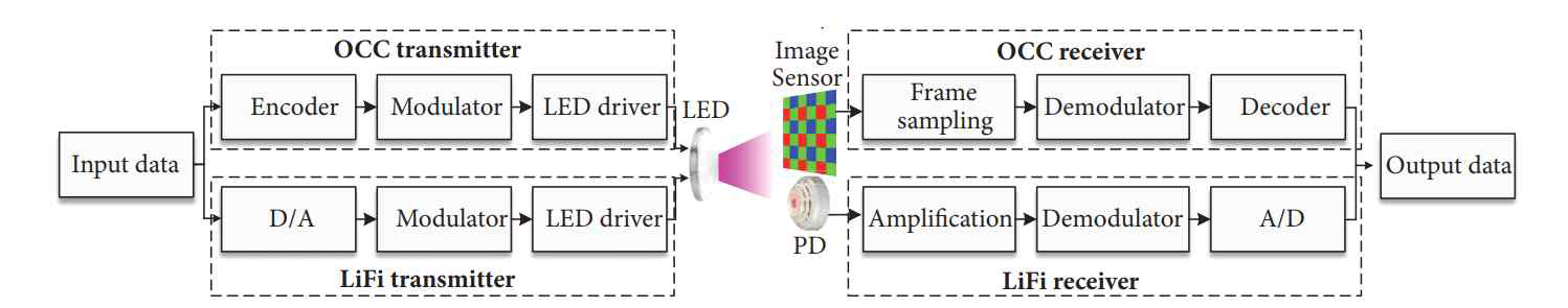 하이브리드 OCC / LiFi 아키텍처의 기본 블록 다이어그램