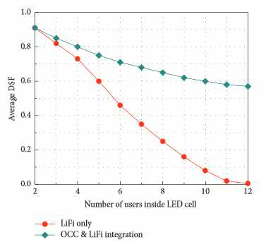 동일한 LED AP를 사용하는 여러 사용자에 대한 평균 DSF 비교