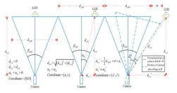 (a) 위치 -1, (b) 위치 -2 및 (c) 위치 -3의 카메라 방향 그림