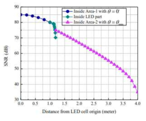 원점에서 거리가 멀어짐에 따라 LED 셀 내부의 SNR 분포