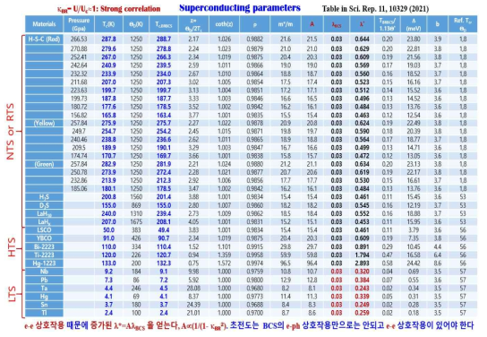 Tc,BR-BCS가 LTS, HTS, NTS 혹은 RTS에 적용하여 알려진 실험데이터와 비교한다. 그 결과는 그 Tc는 실험데이터를 잘 설명하는 것 같다