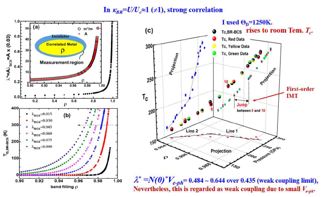 (a) 유효 전자-포논 커플링 λ*와 m*/m의 ρ≈1 근처에서 발산을 보여준다. (b) 그 발산하는 저온, 고온, 상온 초전도의 Tc를 설명할 수 있는 발산하는 Tc,BR-BCS를 보여준다. (c) 그림 105(c)에 있는 실험 데이터를 Tc,BR-BCS에 적용하여 임계온도가 상온까지 올라갈 수 있음을 보여준다