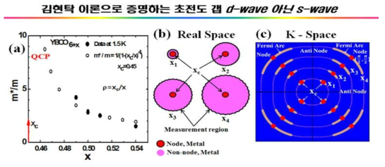 (a)는 S. E. Sebastian et al., Proc. Natl. Acad. Sci. 107 (2010)6 175의 실험데이터를 김현탁의 공싯 m*/m=1/(1-(xc/x)4)을 fitting이 된 것을 보여준다. 그 fitting은 물리적 해석은 (b)와 ©에서 보여준다. ©에서 노드부분에 캐리어들이 존재하는 것(붉은 공)을 보여준다.이 노드의 캐리어가 저온에서 초전도 갭을 만들므로 Pairing symmetry는 d-wave가 아닌 s-wave를 말하는 증거이다. 이것은 Hyun-tak Kim, International Journal of Modern Physics B Vol. 32 (2018) 1840031 (11 pages) 에 게재되었다 (이 과제 결과물)