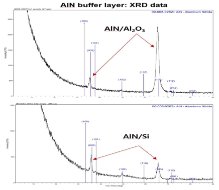 위 XRD data는 사파이어 기판 위에 증착된 AlN 박막이고, 아래 데이터는 Si 기판 위에 증착된 박막임. AlN이 잘 성장된 것을 보여줌