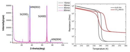 AlN/Si(100)의 XRD 특성(좌) 및 VO2/AlN/Si 샘플의 온도 의존성 저항 변화(우)