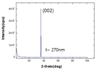 AlN이 증착된 glass 기판의 XRD 특성