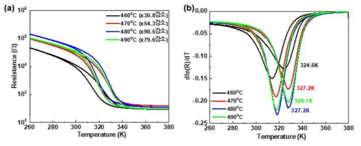 후속 열처리 온도 변화에 따른 10nm VO2 박막의 (a) R-T, (b) dln(R)/dT-T 온도 변화 특성