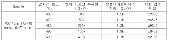 VOX 10nm 박막의 열처리 전, 후 저항 비교