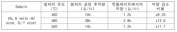 VOX 8 nm 샘플의 열처리 전, 후 저항 비교