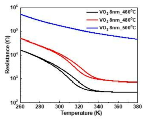 후속 열처리 온도 변화에 따른 8 nm VO2 박막의 R-T 온도변화 특성