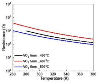 후속 열처리 온도 변화에 따른 5 nm VO2 박막의 R-T 온도변화 특성