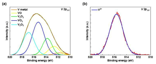 VOX 박막의 480℃-열처리 전, 후에 얻은 V 2p3/2 photoelectron spectrum 들 (a) 열처리 전, (b) 열처리 후