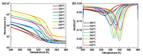 SiO2 기판 위에 제조한 10nm VO2 박막의 후속 열처리 온도 변화에 따른 (a) R-T,(b) dln(R)/dT-T 변화 특성